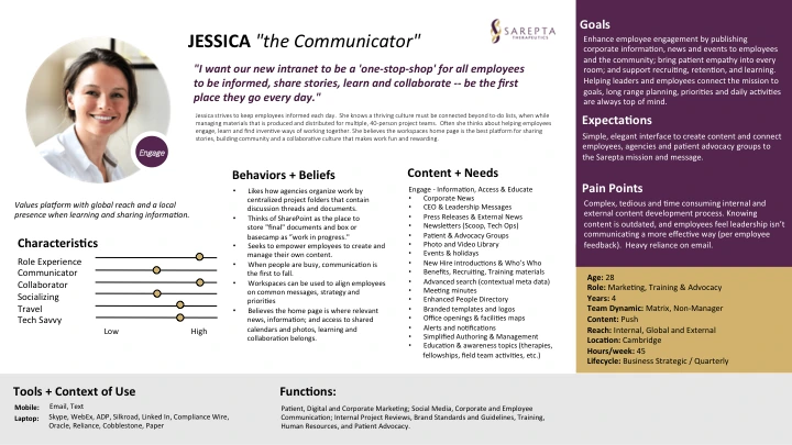 Persona framework connecting behaviors, needs and context.