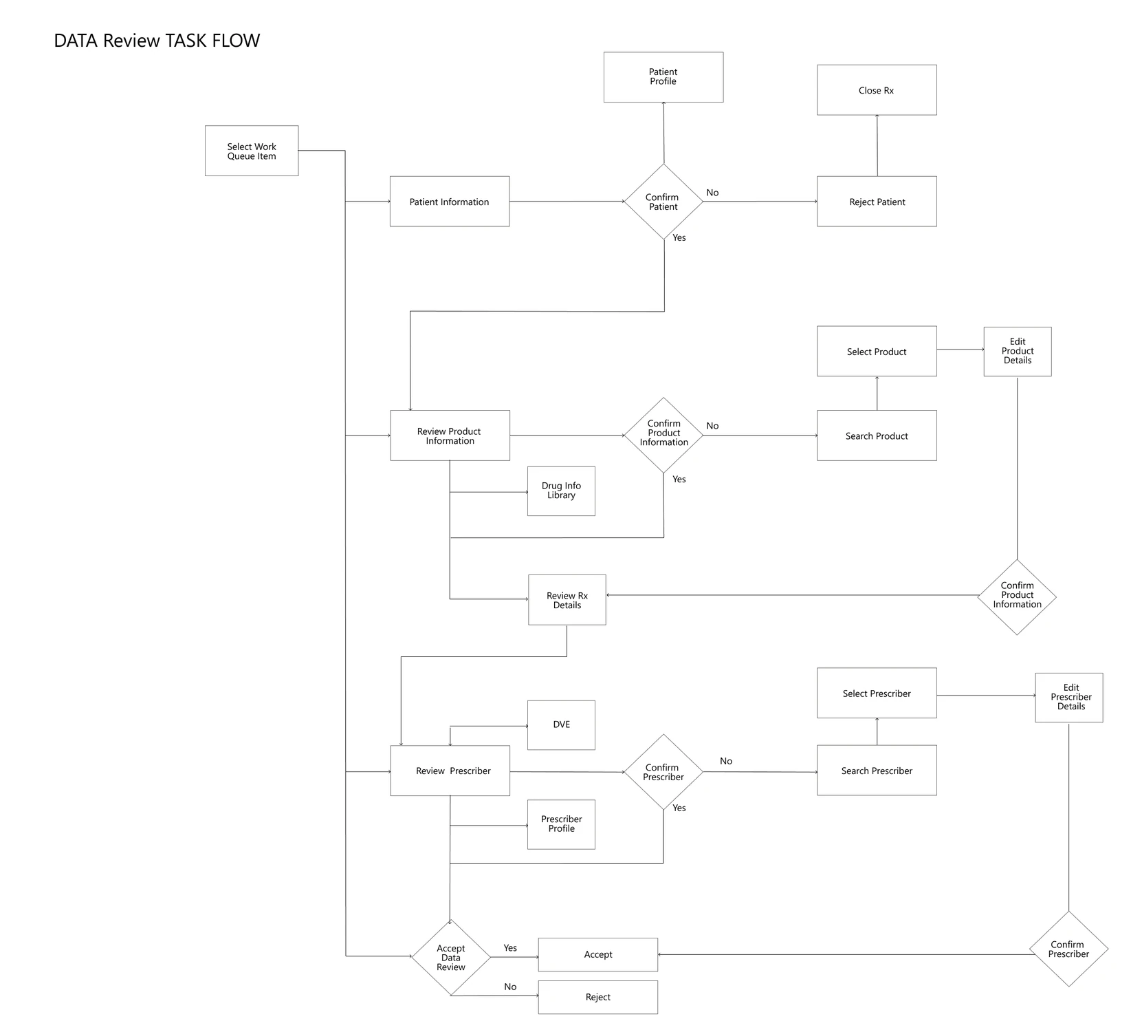Data-review decisions, confirmations and exception paths.
