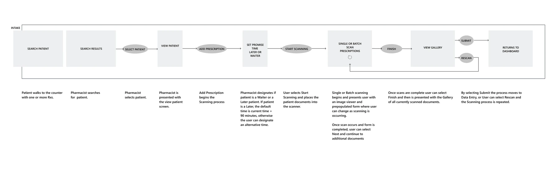 End-to-end intake flow and handoff logic.