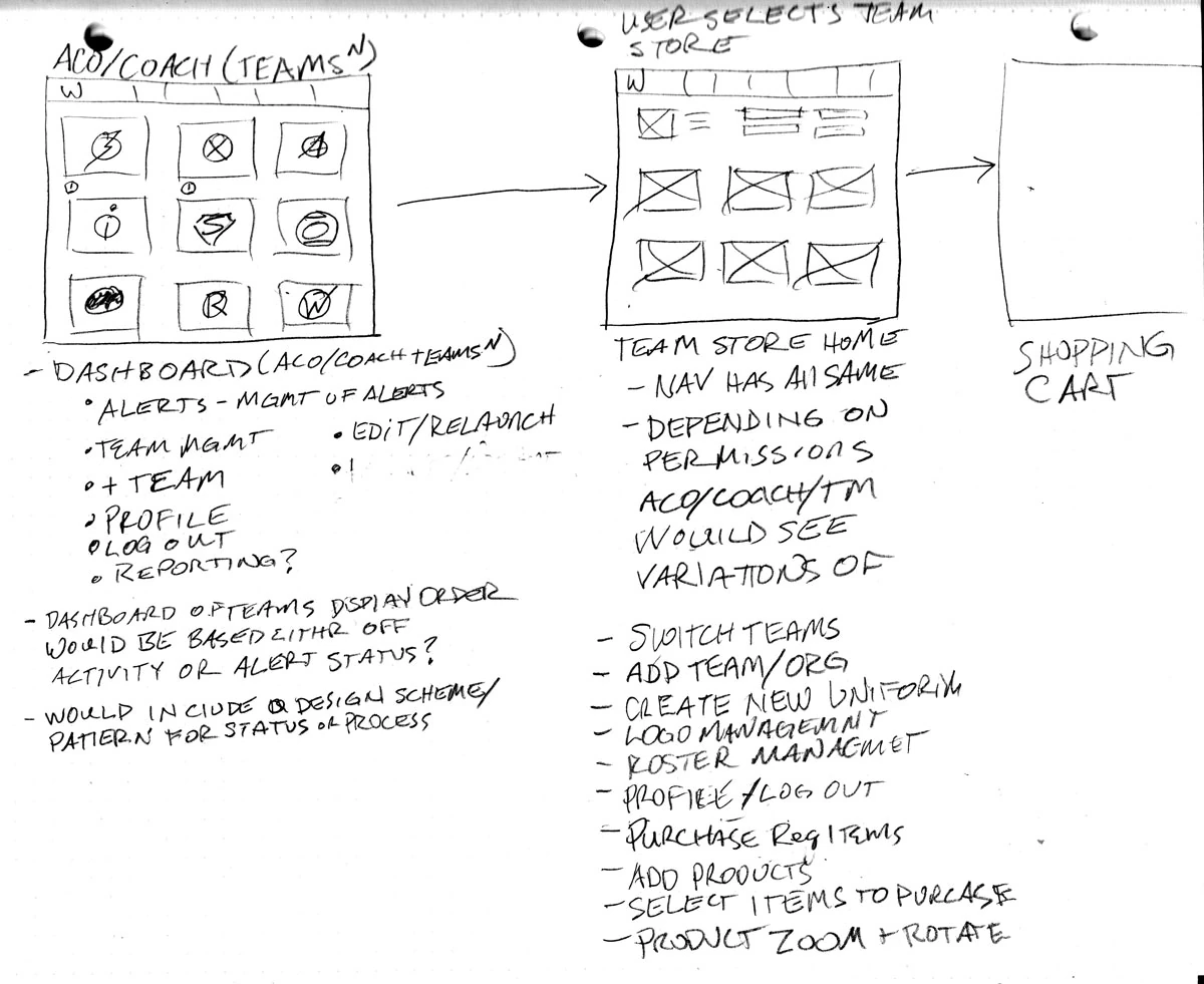 Early hand-drawn framing of account, category and shopping decisions.
