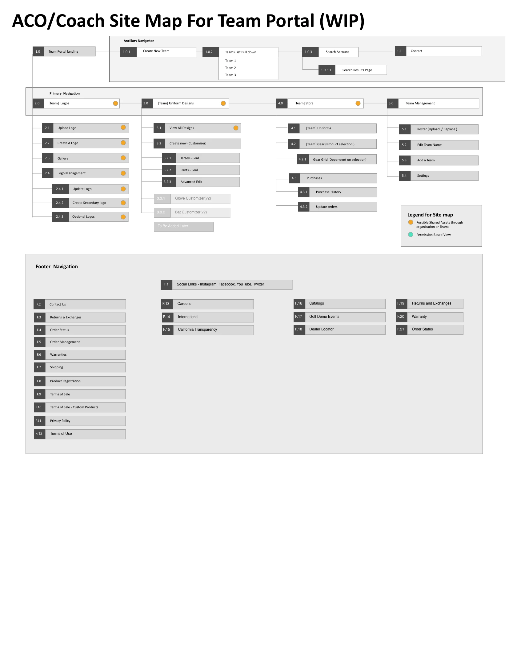 Experience architecture across commerce and team states.