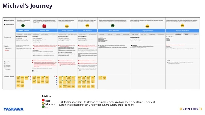 Decision journey, content needs and pain points.