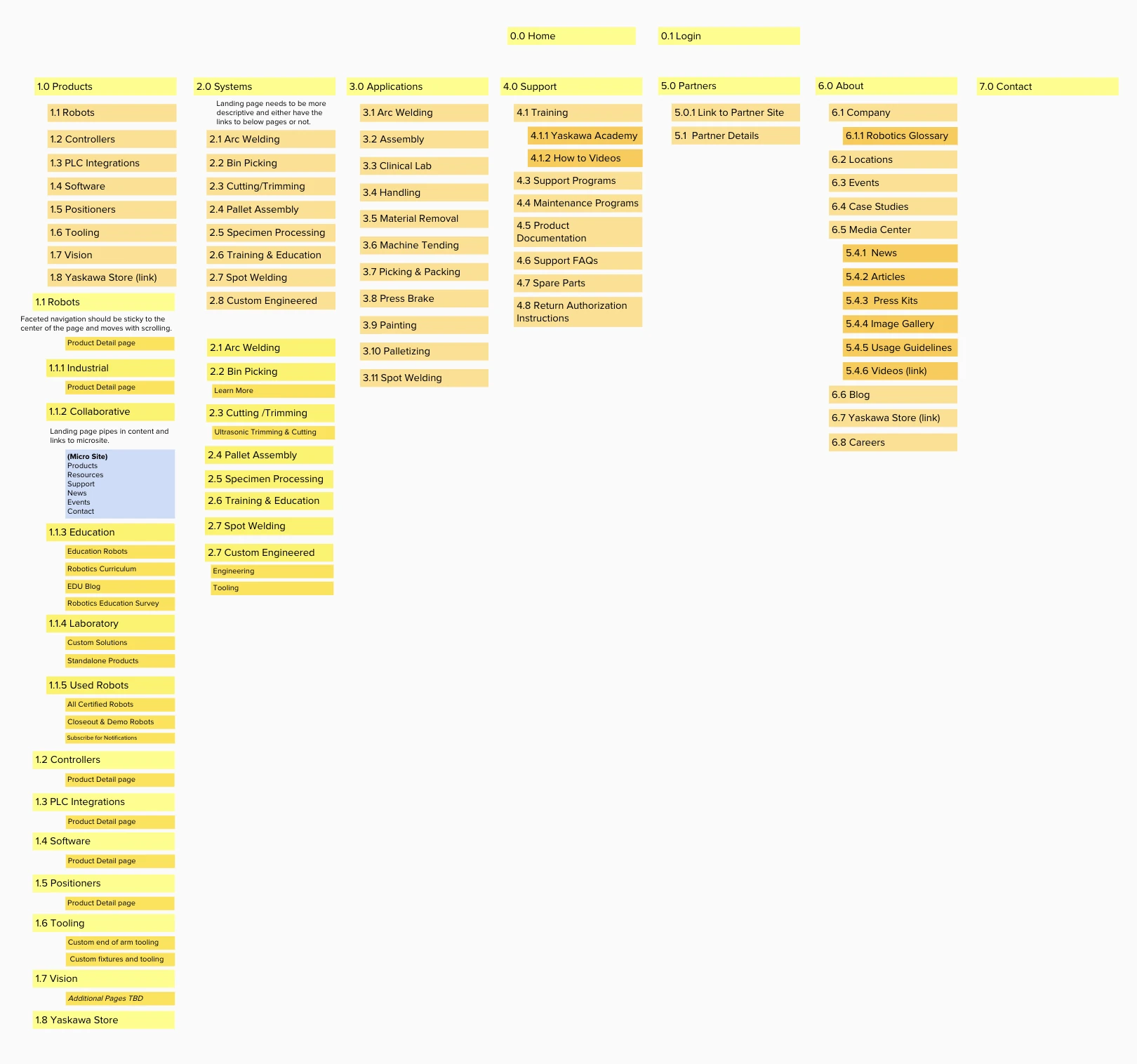 Reorganized information architecture for a deep product ecosystem.